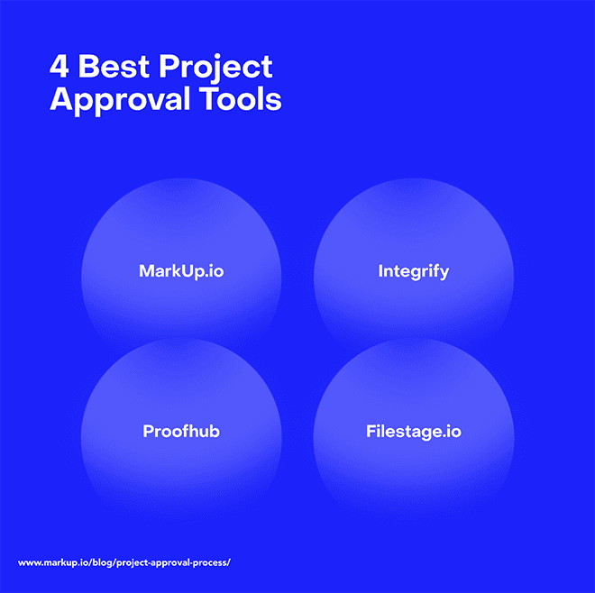 The four best project approval tools are MarkUp.io, Integrify, Proofhub, and Filestage.io.