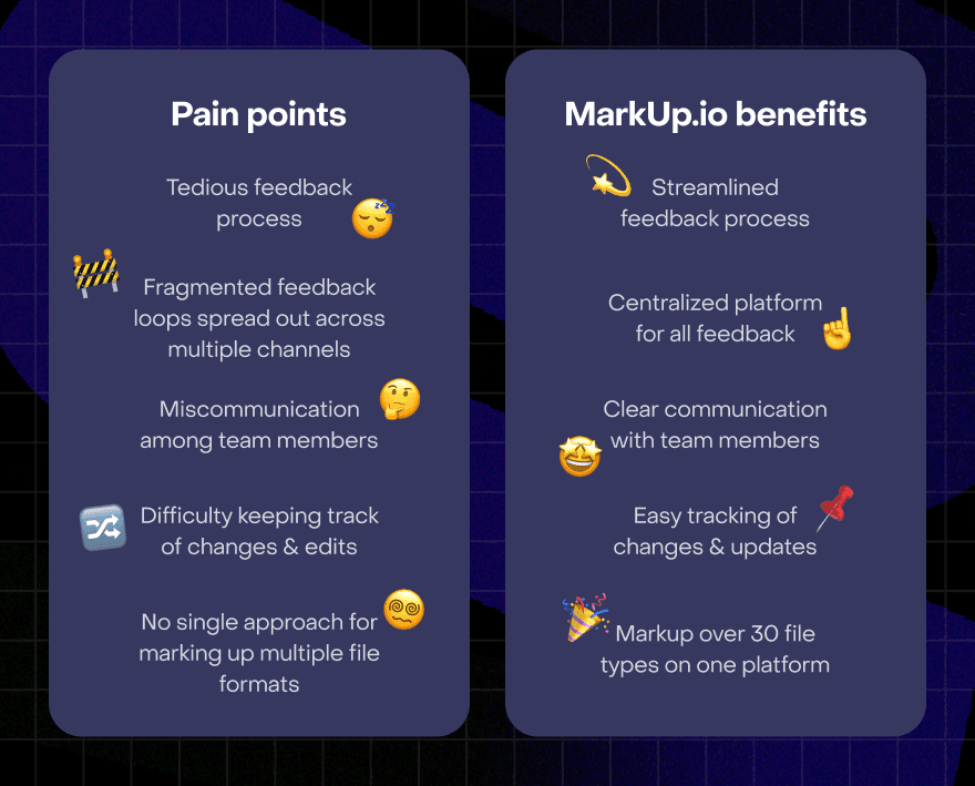 Mark.io pain points vs. benefits