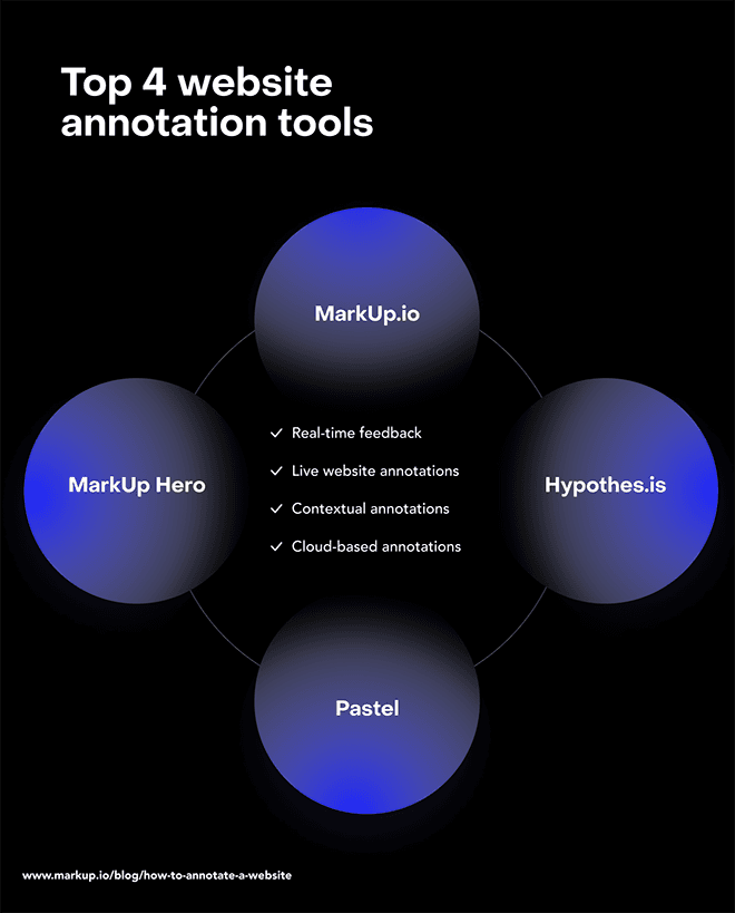 A comparison between four website annotation tools shows they have four key features in common.