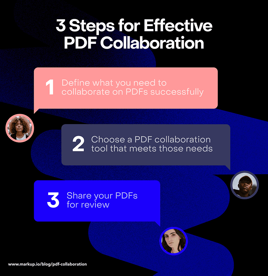 Diagram of the three steps to effective PDF collaboration