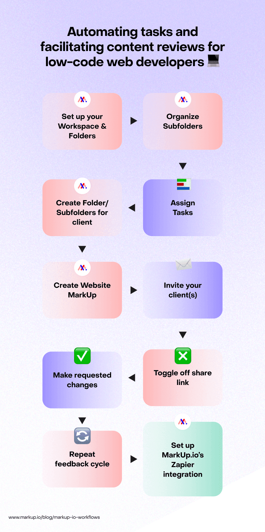 Diagram showing how to automate tasks and facilitate content reviews for low-code web developers.