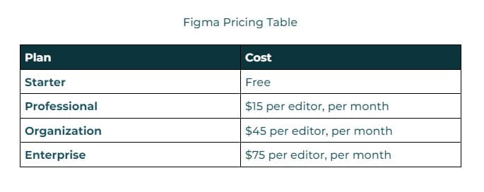 A table listing available tier plans and their prices for Figma.
