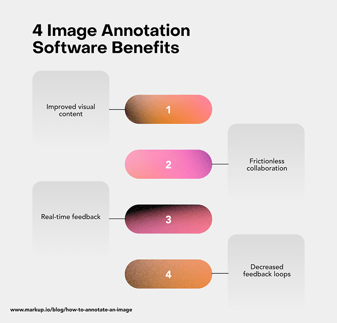 Image annotation software benefits include improved visual content, frictionless collaboration, real-time feedback, and decreased feedback loops.
