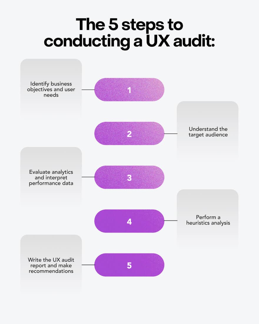 There are five steps to take when conducting a UX audit.