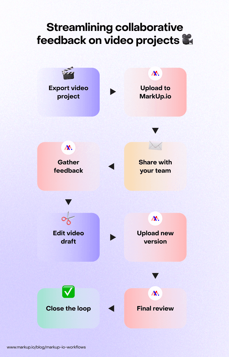 Flowchart showing a workflow for using MarkUp.io with other tools to streamline collaborative feedback on video projects.