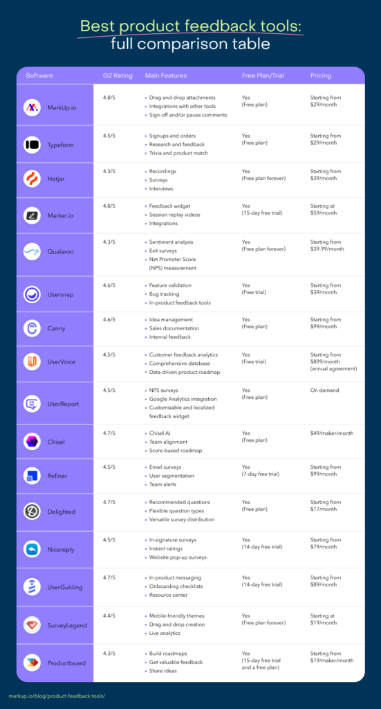 Best Product Feedback Tools: Comparison Table (With Features & Pricing) A comparison graph that shows how different product feedback tools compare to each other.