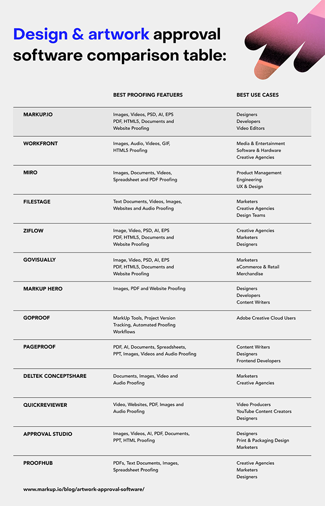 Comparison table listing the features of 18 artwork approval software