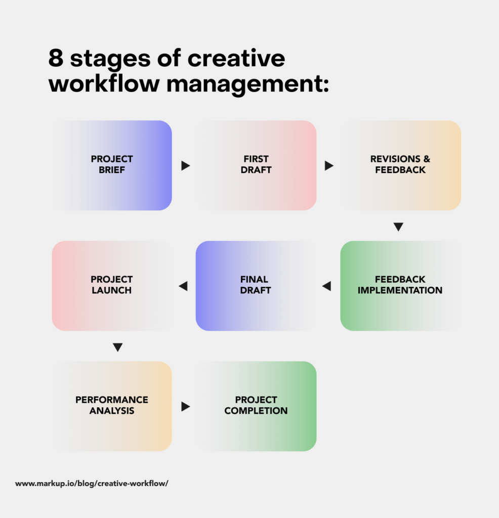 8 stages of creative workflow management