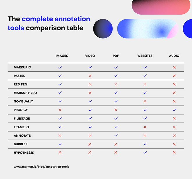 The complete annotation tools comparison table